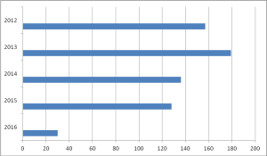 statistica